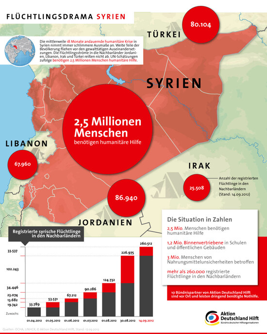 Infografik: Flüchtlingsdrama Syrien
