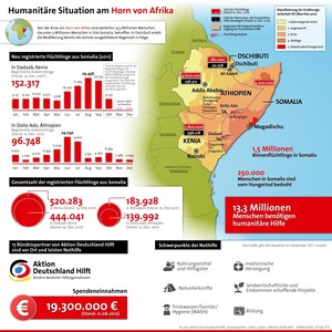 Humanitäre Situation am Horn von Afrika