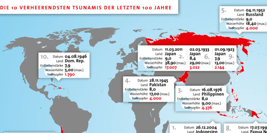 Die schwersten Tsunamis forderten in der Vergangenheit hunderttausende Menschenleben weltweit.