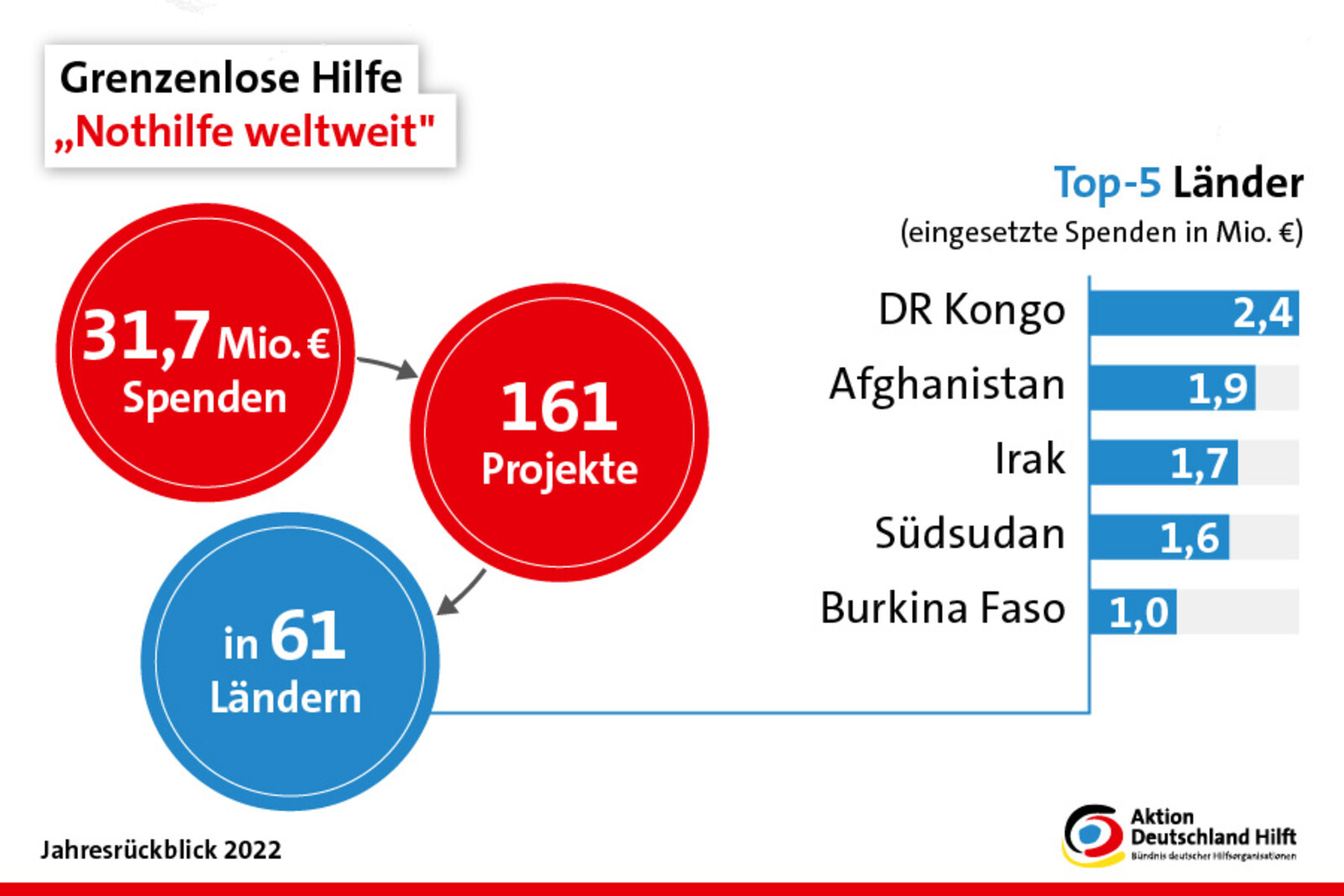 Über 31 Millionen Euro Spenden erhielt Aktion Deutschland Hilft für die allgemeine weltweite Nothilfe 