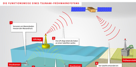Infografik: Tsunamifrühwarnsystem