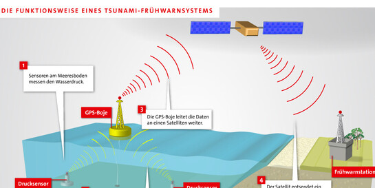 Infografik: Tsunamifrühwarnsystem