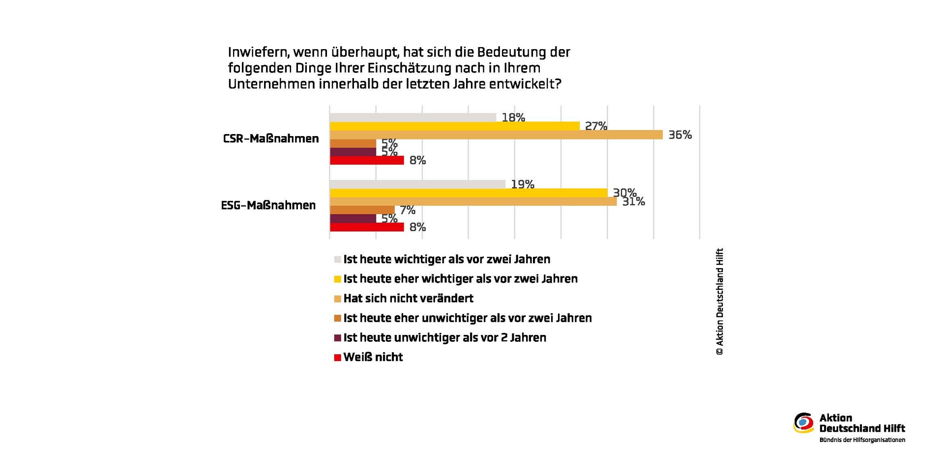 Umfrage zur Bedeutung von CSR- und ESG-Maßnahmen Umfrage zur Bedeutung von CSR- und ESG-Maßnahmen