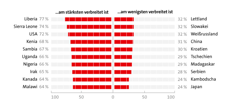 Grafik: Länder, in denen die Hilfsbereitschaft am größten ist