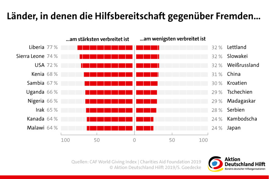 Grafik: Länder, in denen die Hilfsbereitschaft am größten ist Grafik: Länder, in denen die Hilfsbereitschaft am größten ist