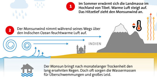 Infografik Monsun - Fluch und Segen