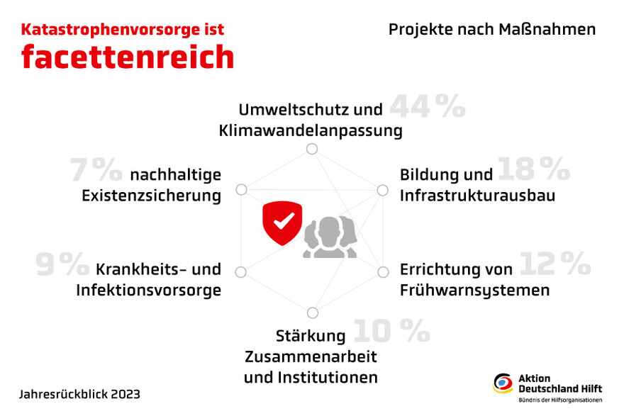 Übersicht Maßnahmen Katastrophenvorsorge Übersicht Maßnahmen Katastrophenvorsorge