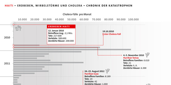 Haiti: Chronik der Katastrophen