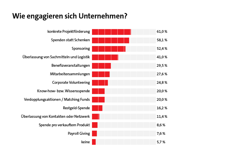 Wie engagieren sich Unternehmen?