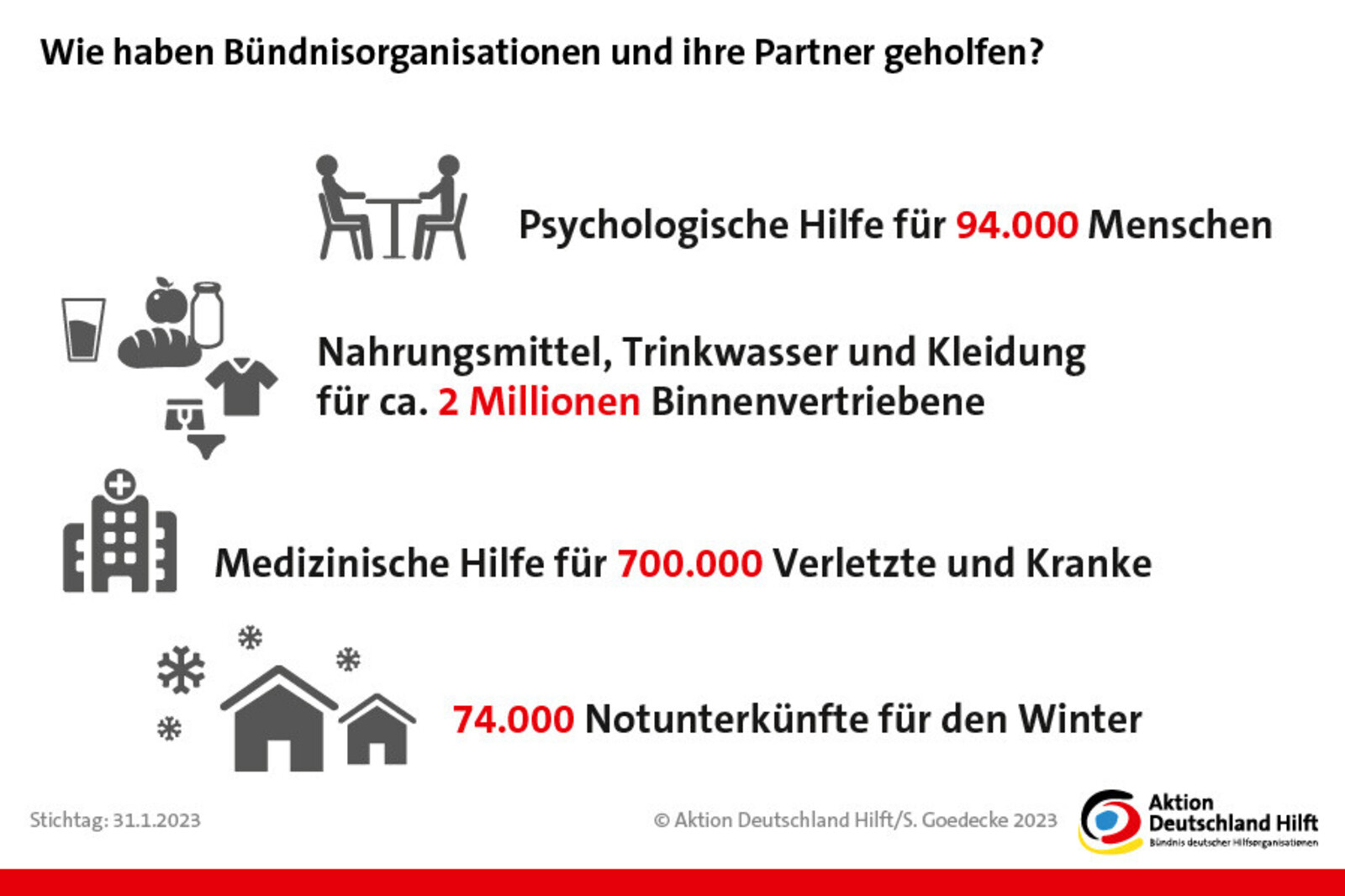 Hilfsprojekte für Menschen in und aus der Ukraine