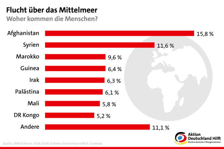 Flüchltinge im Mittelmeer: Herkunftsländer