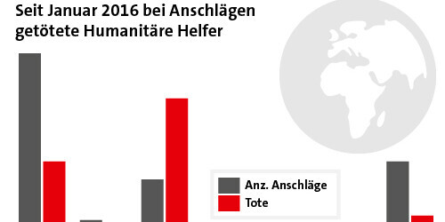 Infografik: Humanitäre Helfer in Zahlen