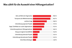 Was zählt für die Auswahl einer Hilfsorganisation? Was zählt für die Auswahl einer Hilfsorganisation?