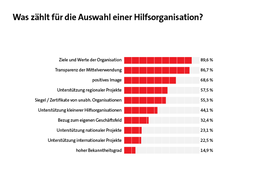 Was zählt für die Auswahl einer Hilfsorganisation?