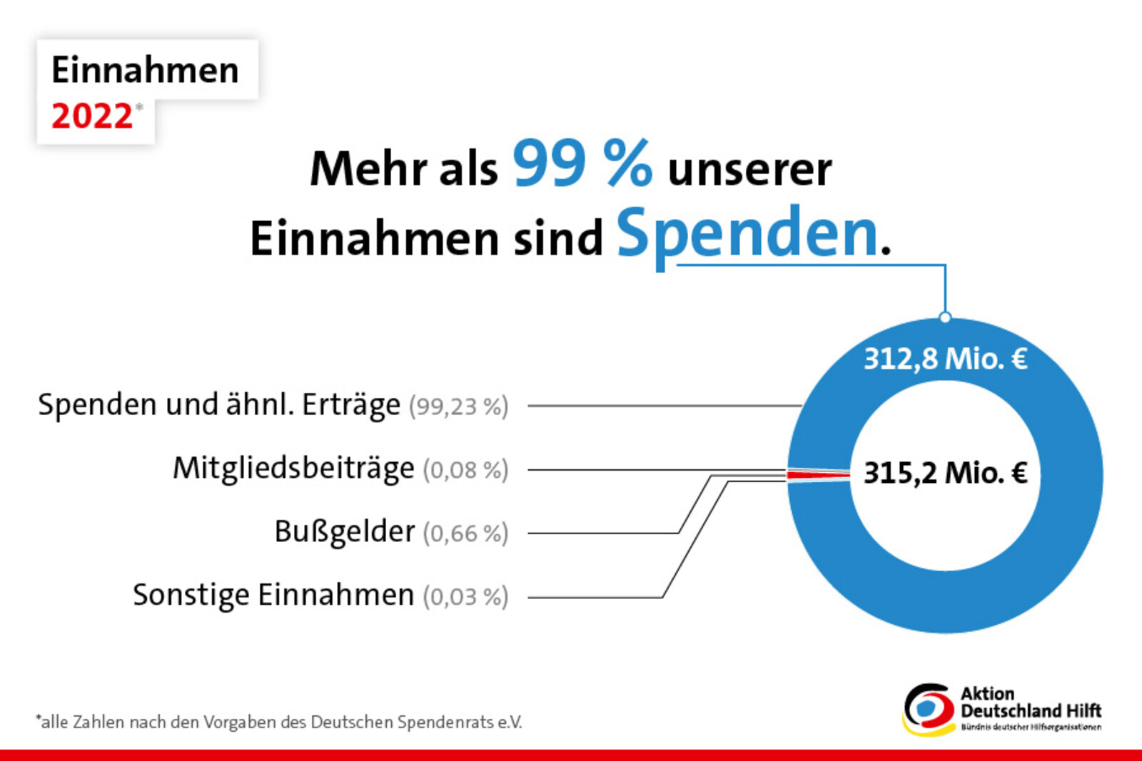 Die weltweite Hilfe von Aktion Deutschland Hilft finanziert sich zu fast 100 Prozent aus Spenden