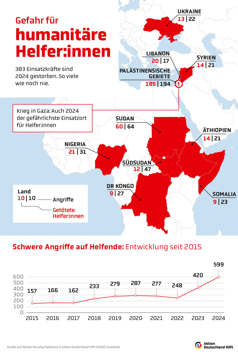 Die gefährlichsten Länder für humanitäre Helfer:innen