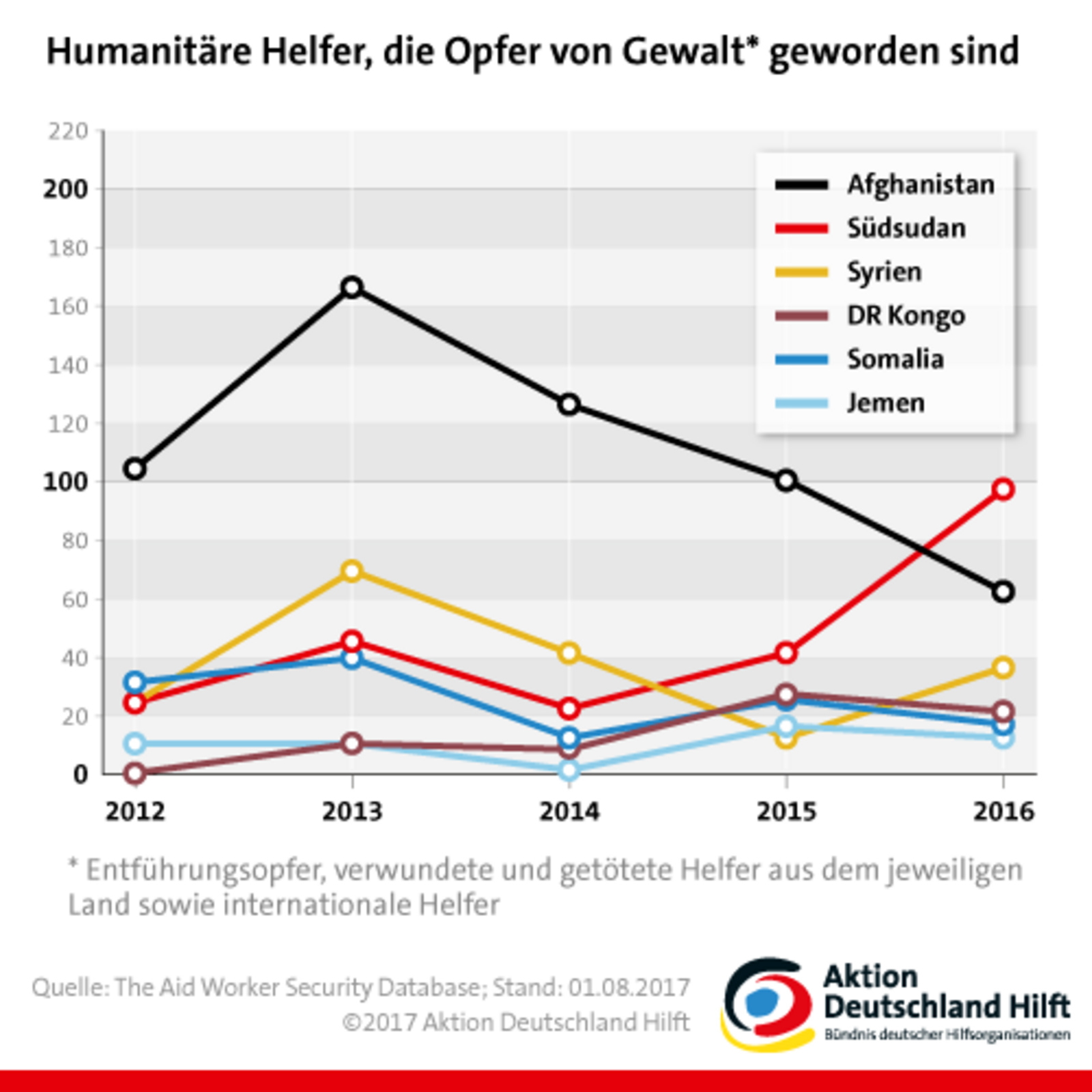 Humanitäre Helfer, die Opfer von Gewalt wurden