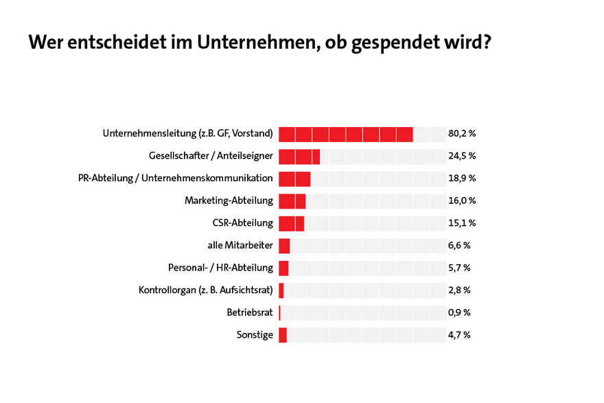 Wer entscheidet im Unternehmen, ob gespendet wird? 