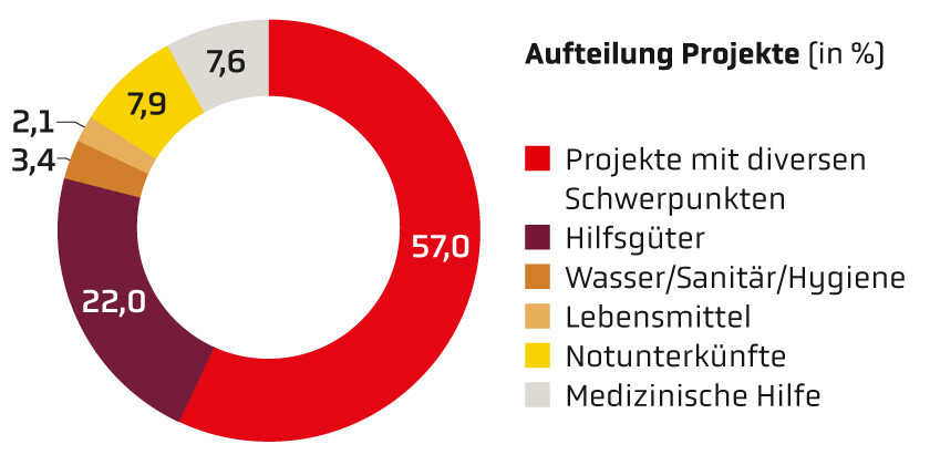 Ukraine-Hilfe: Was haben Ihre Spenden bewirkt? Ukraine-Hilfe: Was haben Ihre Spenden bewirkt?