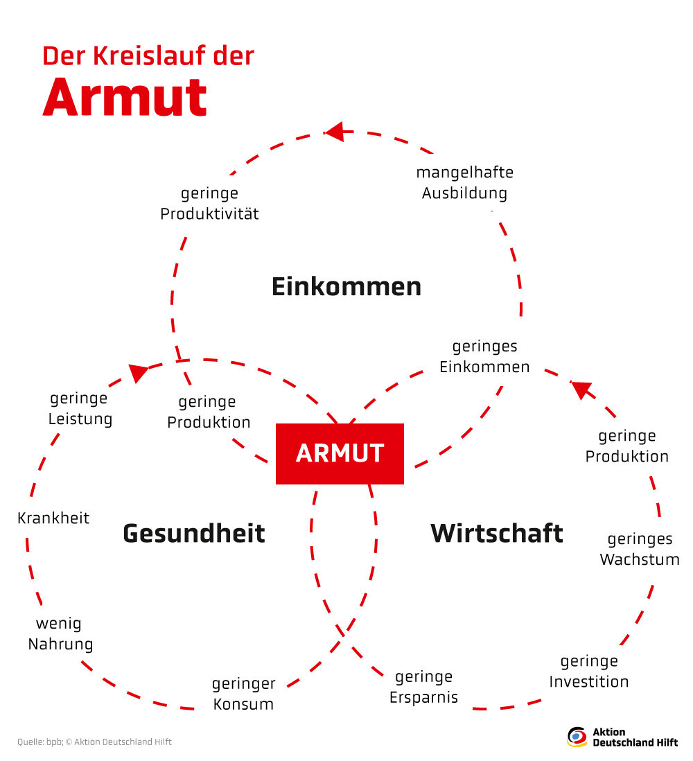 Kreislauf der Armut