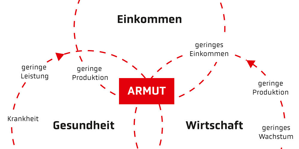 Kreislauf der Armut
