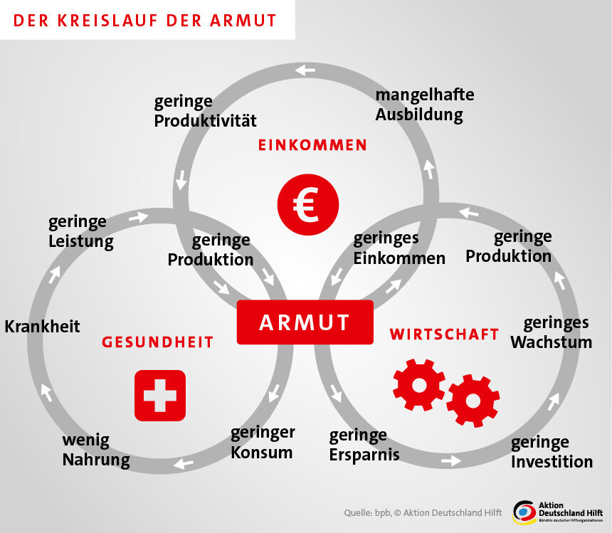 Kreislauf der Armut