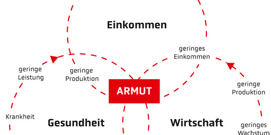 Kreislauf der Armut
