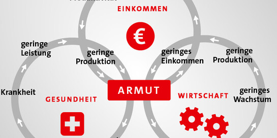 Kreislauf der Armut
