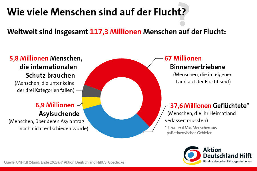 Wie viele Menschen sind auf der Flucht Wie viele Menschen sind auf der Flucht