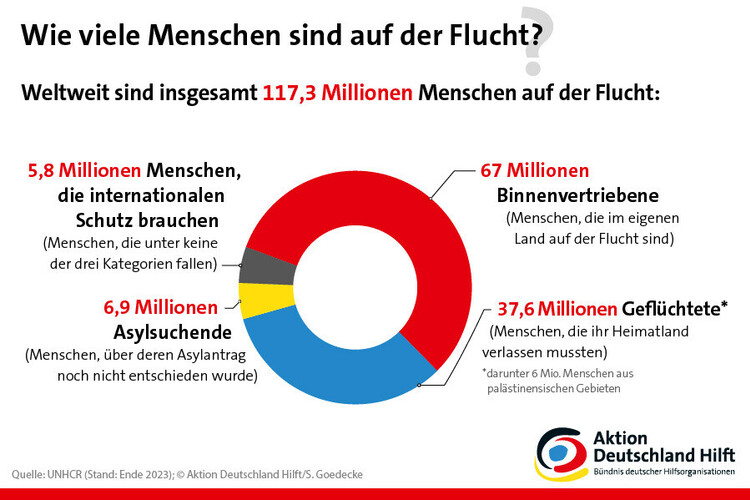 Wie viele Menschen sind auf der Flucht Wie viele Menschen sind auf der Flucht