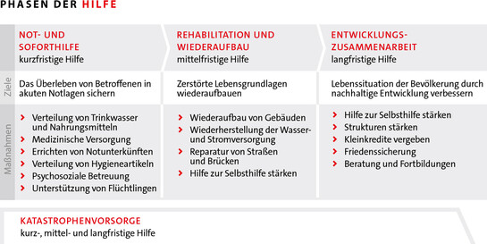Infografik: Phasen der Hilfe