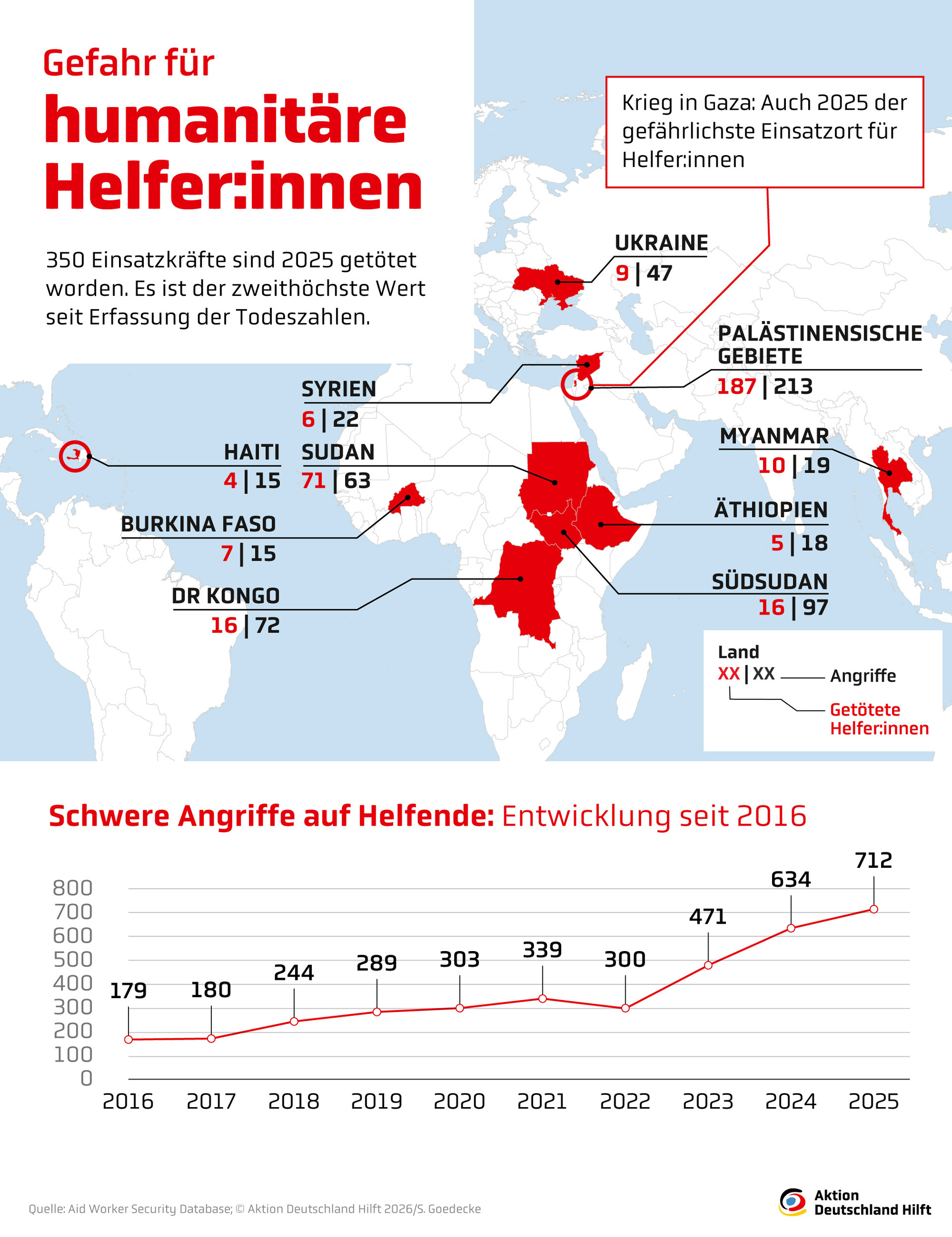 Die gefährlichsten Länder für humanitäre Helfer:innen