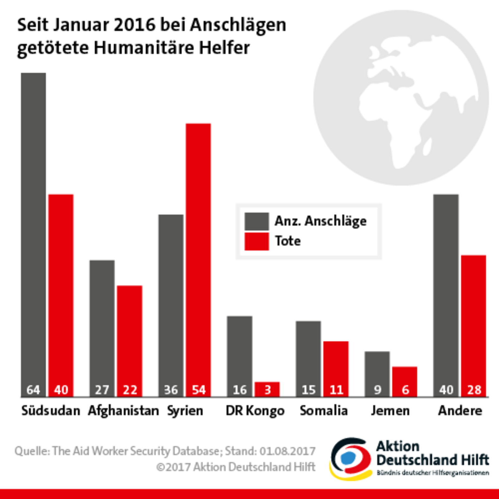 Seit Januar 2016 bei Anschlägen getötete Humanitäre Helfer