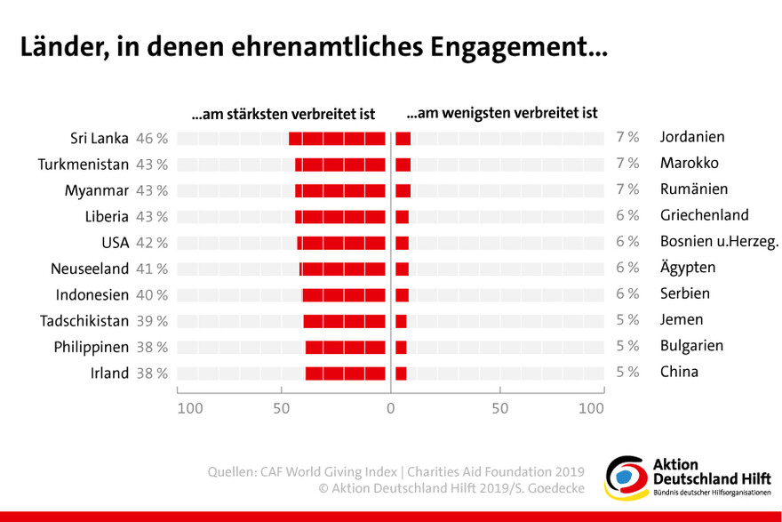 Grafik: Wo sich die meisten Menschen ehrenamtlich engagieren Grafik: Wo sich die meisten Menschen ehrenamtlich engagieren