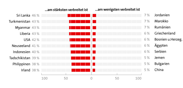 Grafik: Wo sich die meisten Menschen ehrenamtlich engagieren