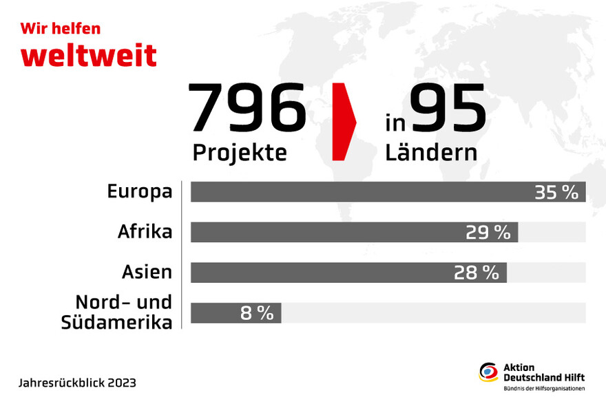 Übersicht Verteilung Hilfe Projekte und Länder Übersicht Verteilung Hilfe Projekte und Länder