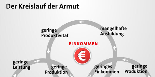 Infografik Kreislauf der Armut