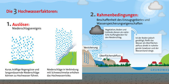 Naturkatastrophe Hochwasser: Was ist Hochwasser und wie kommt es zu dazu?