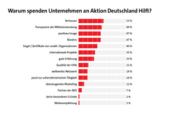 Warum spenden Unternehmen an Aktion Deutschland Hilft? Warum spenden Unternehmen an Aktion Deutschland Hilft?