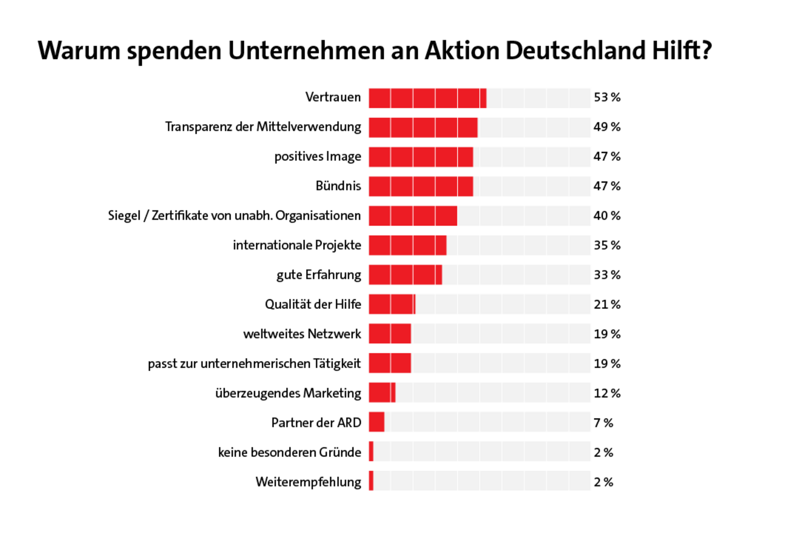 Warum spenden Unternehmen an Aktion Deutschland Hilft?