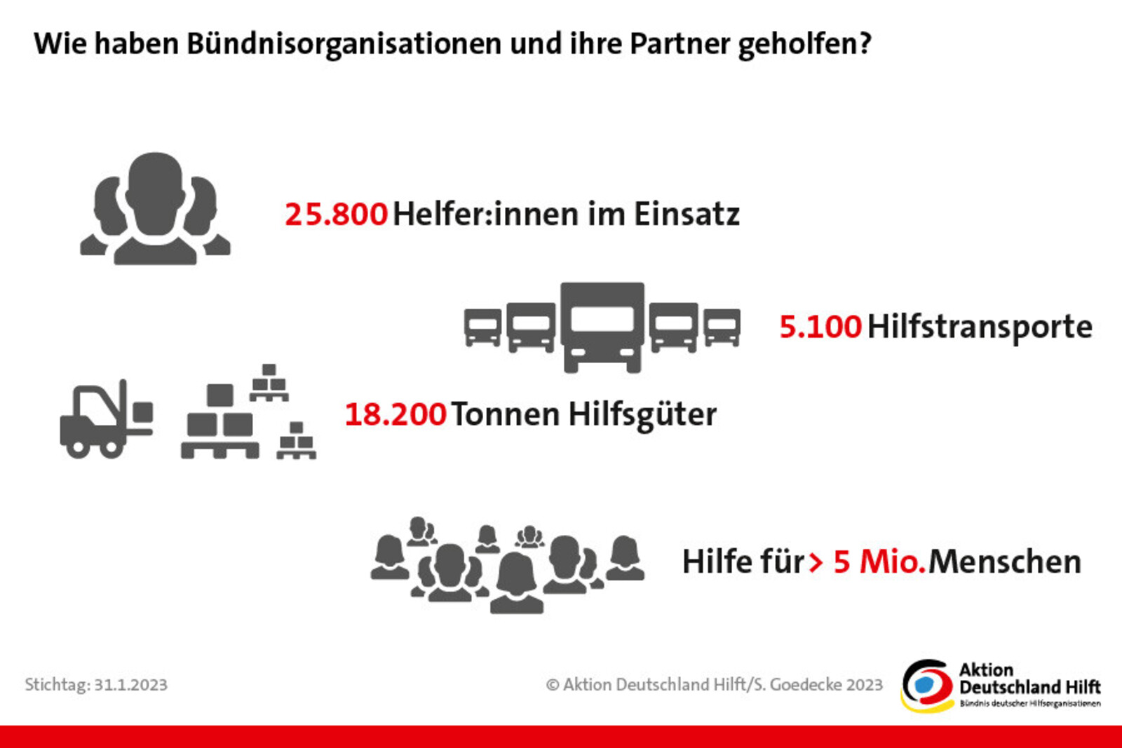 Hilfstransporte in die Ukraine