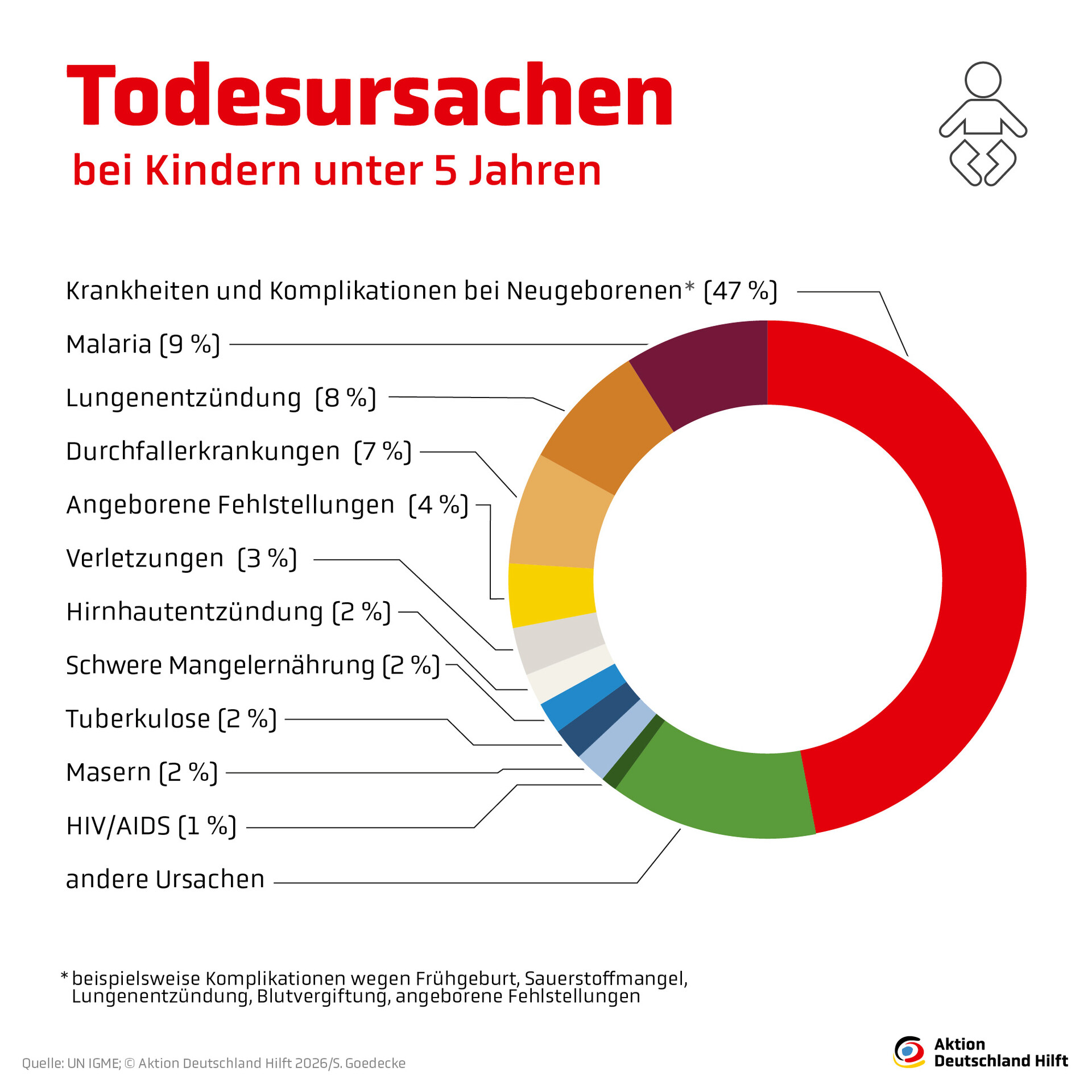 Infografik: Todesursachen bei Kindern unter 5 Jahren Infografik: Todesursachen bei Kindern unter 5 Jahren