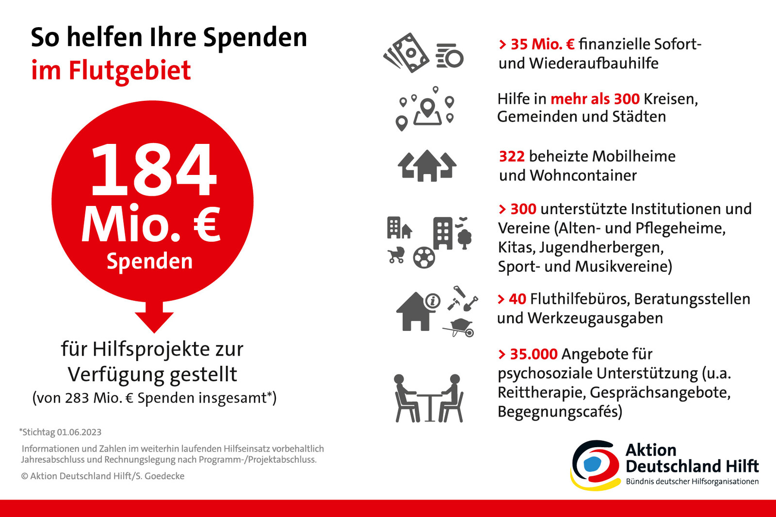 Grafik: So helfen Ihre Spenden im Flutgebiet