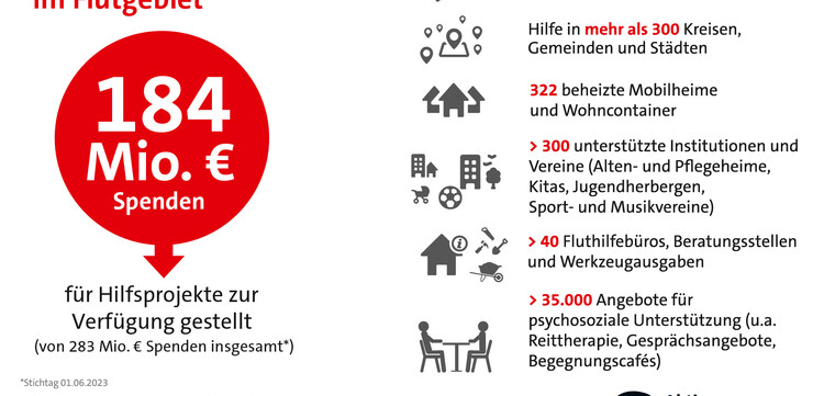 Grafik: So helfen Ihre Spenden im Flutgebiet