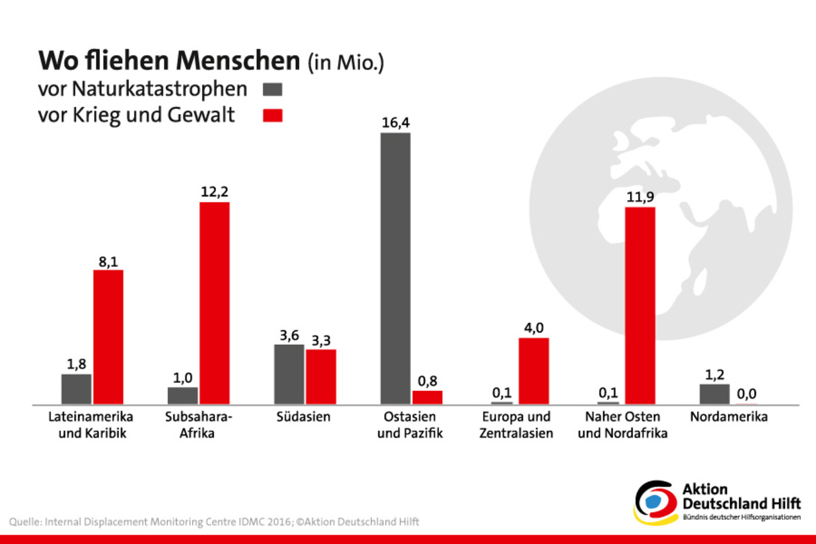 Infografik: Wo fliehen Menschen vor Naturkatastrophen und vor Krieg und Gewalt Infografik: Wo fliehen Menschen vor Naturkatastrophen und vor Krieg und Gewalt