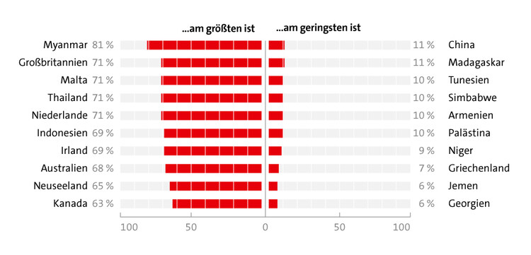 Grafik: Länder, in denen die Spendenbereitschaft am größten ist