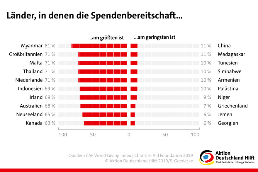 Länder, in denen die Spendenbereitschaft am größten ist Grafik: Länder, in denen die Spendenbereitschaft am größten ist