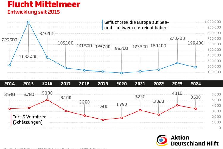 Flucht über das Mittelmeer Flucht über das Mittelmeer