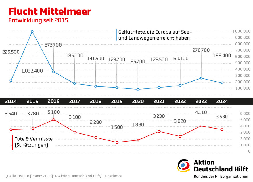 Flucht über das Mittelmeer Flucht über das Mittelmeer