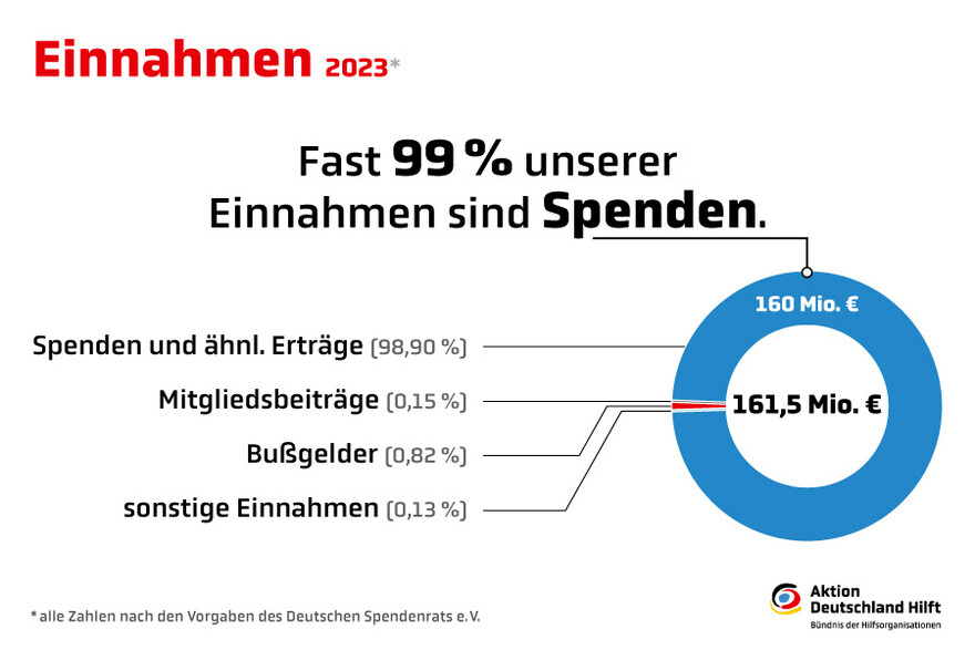 Übersicht Einnahmen 2023 Übersicht Einnahmen 2023
